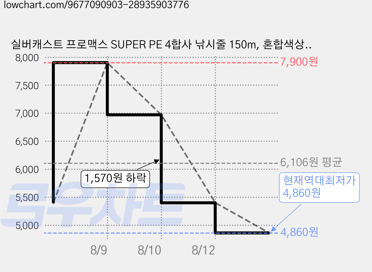 실버캐스트 프로맥스 SUPER PE 4합사 낚시줄 150m, 혼합색상, 1개 가격 변동 차트, 현재가 4,860원, 역대최저가
