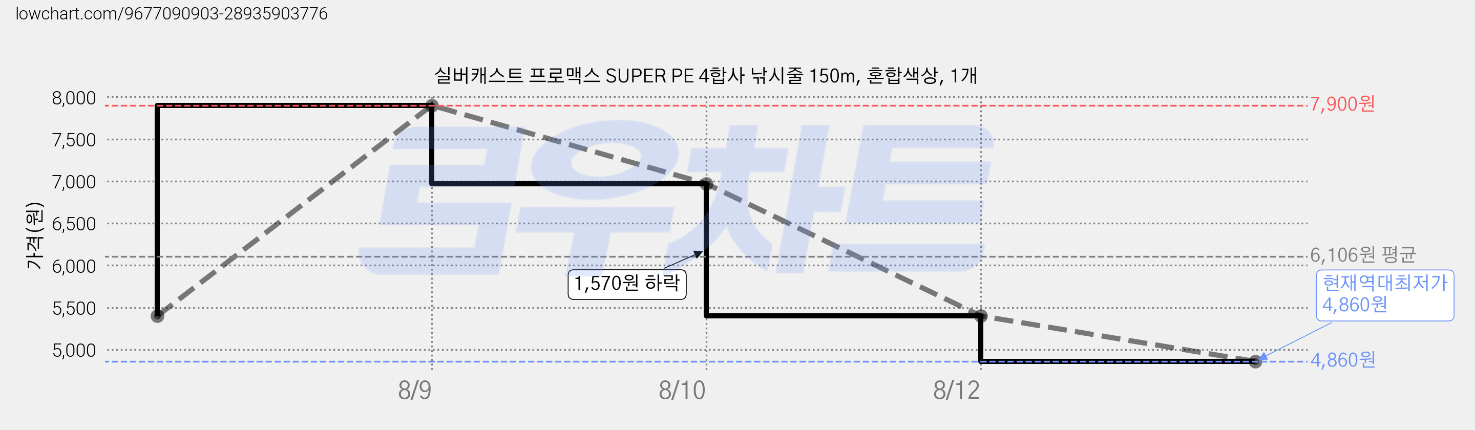 실버캐스트 프로맥스 SUPER PE 4합사 낚시줄 150m, 혼합색상, 1개 가격 변동 차트, 현재가 4,860원, 역대최저가