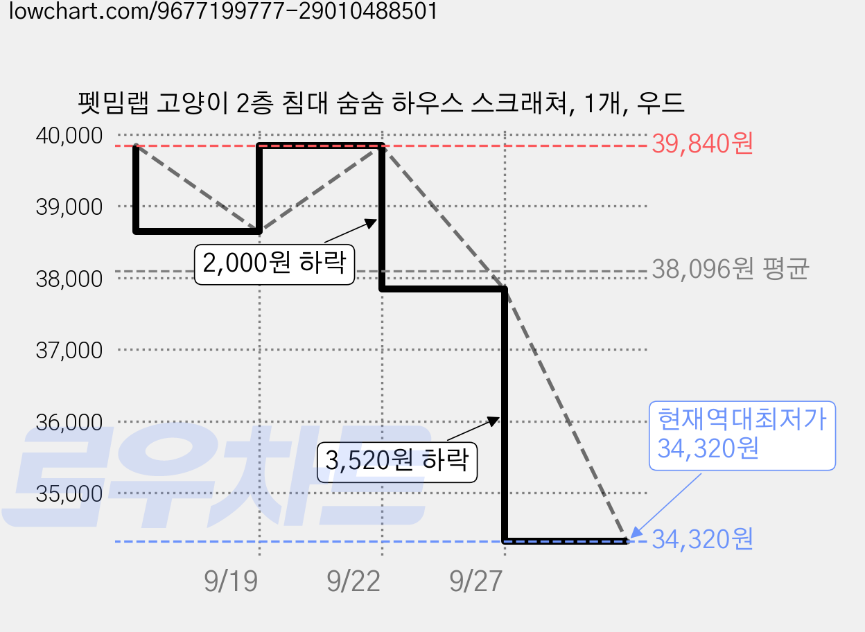 펫밈랩 고양이 2층 침대 숨숨 하우스 스크래쳐, 1개, 우드 가격 변동 차트, 현재가 34,320원, 역대최저가