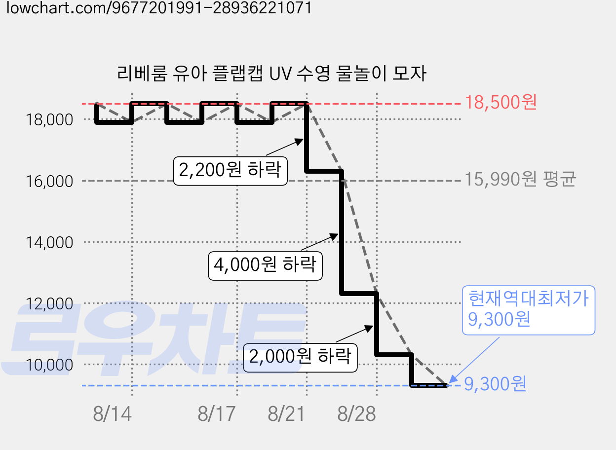 리베룸 유아 플랩캡 UV 수영 물놀이 모자 가격 변동 차트, 현재가 9,300원, 역대최저가