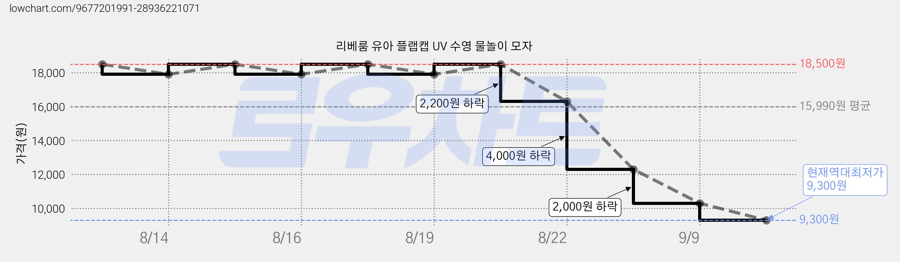 리베룸 유아 플랩캡 UV 수영 물놀이 모자 가격 변동 차트, 현재가 9,300원, 역대최저가
