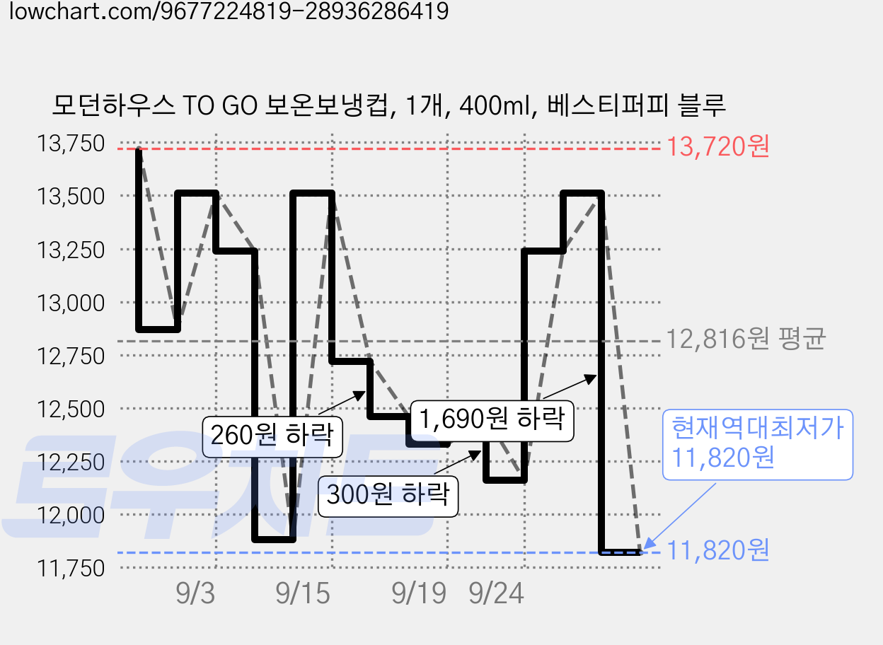 모던하우스 TO GO 보온보냉컵, 1개, 400ml, 베스티퍼피 블루 가격 변동 차트, 현재가 11,820원, 역대최저가