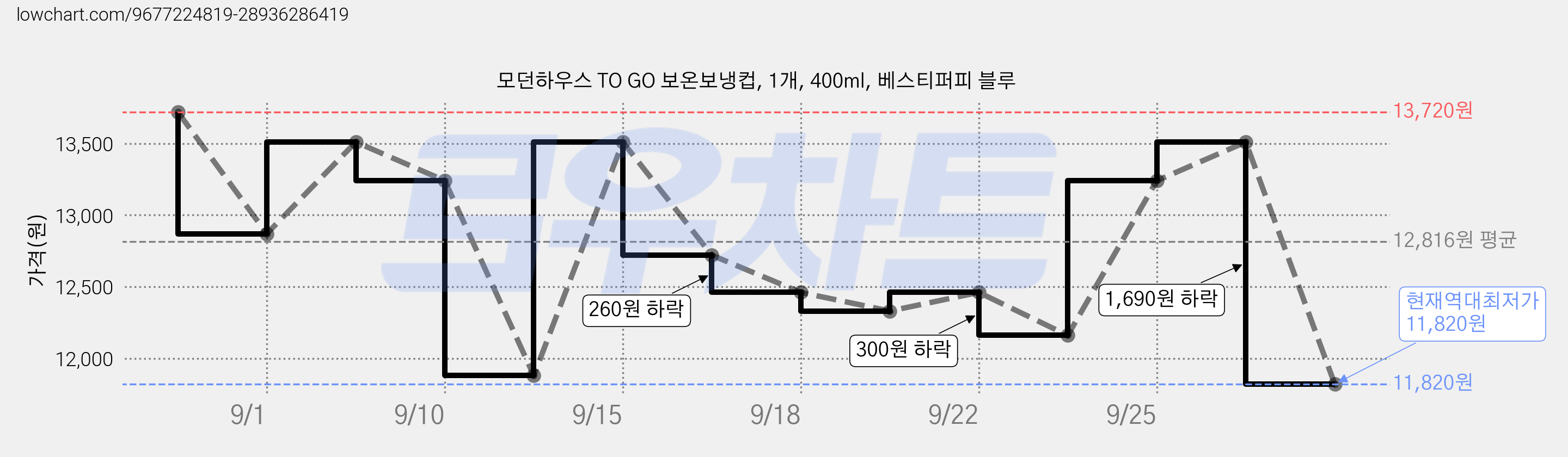 모던하우스 TO GO 보온보냉컵, 1개, 400ml, 베스티퍼피 블루 가격 변동 차트, 현재가 11,820원, 역대최저가