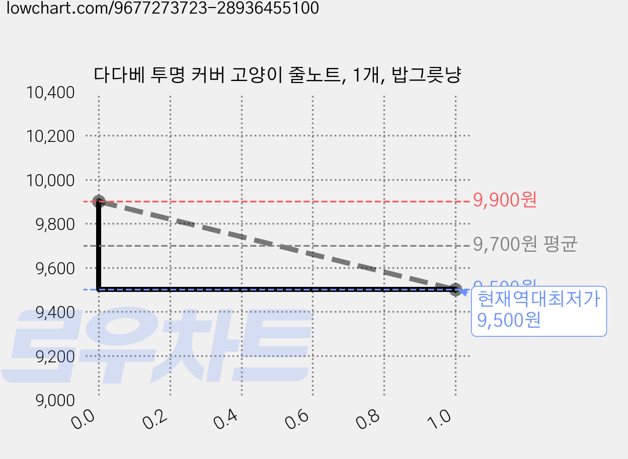다다베 투명 커버 고양이 줄노트, 1개, 밥그릇냥 가격 변동 차트, 현재가 9,500원, 역대최저가