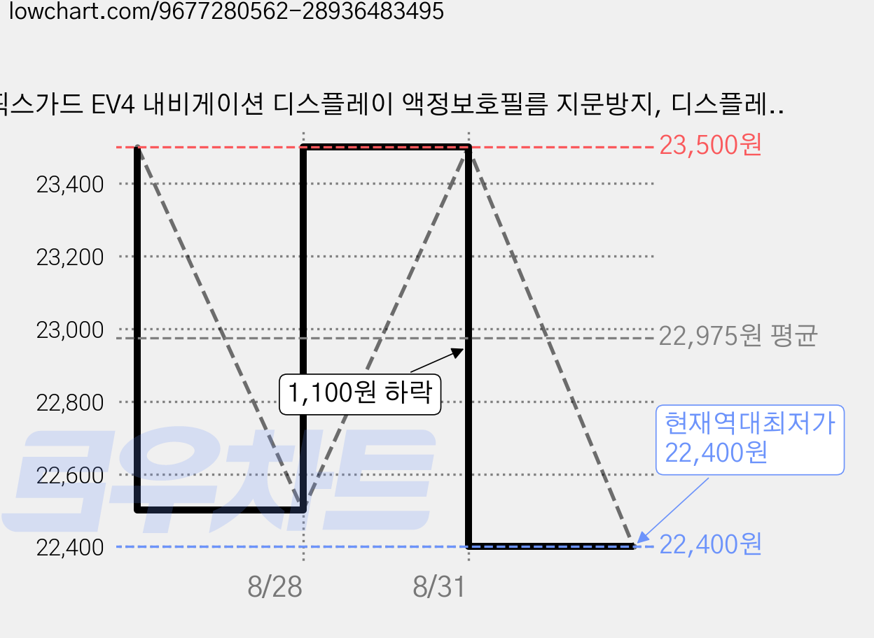 픽스가드 EV4 내비게이션 디스플레이 액정보호필름 지문방지, 디스플레이 지문방지(무광) 가격 변동 차트, 현재가 22,400원, 역대최저가