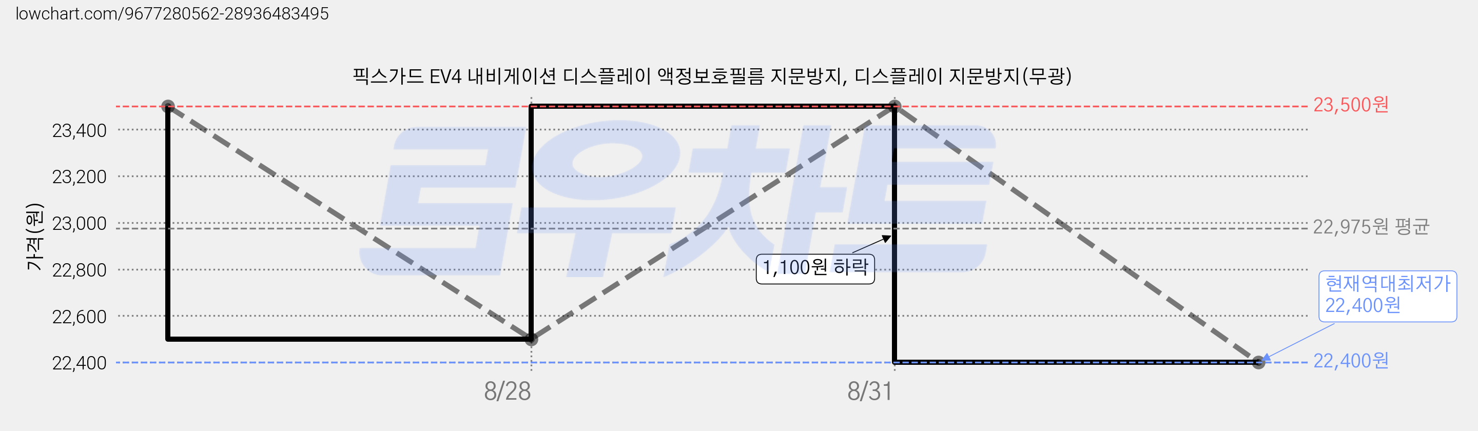 픽스가드 EV4 내비게이션 디스플레이 액정보호필름 지문방지, 디스플레이 지문방지(무광) 가격 변동 차트, 현재가 22,400원, 역대최저가