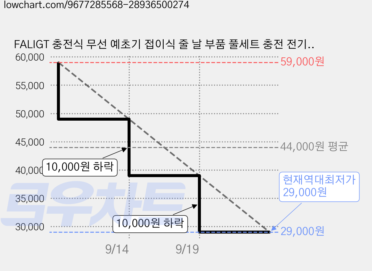 FALIGT 충전식 무선 예초기 접이식 줄 날 부품 풀세트 충전 전기 잡초 제초기 휴대용, 1개 가격 변동 차트, 현재가 29,000원, 역대최저가