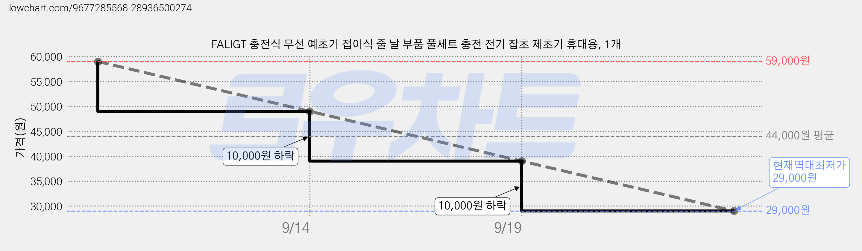 FALIGT 충전식 무선 예초기 접이식 줄 날 부품 풀세트 충전 전기 잡초 제초기 휴대용, 1개 가격 변동 차트, 현재가 29,000원, 역대최저가