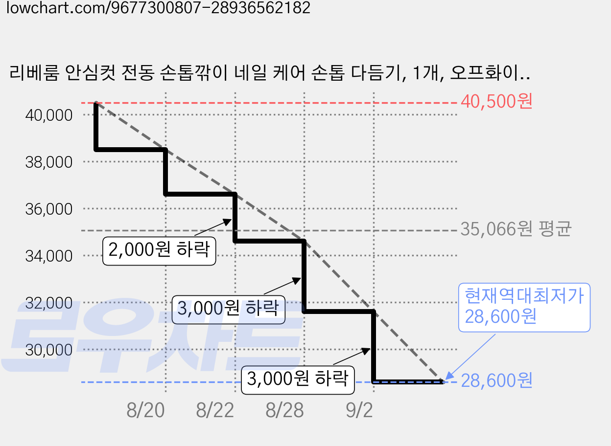리베룸 안심컷 전동 손톱깎이 네일 케어 손톱 다듬기, 1개, 오프화이트 가격 변동 차트, 현재가 28,600원, 역대최저가