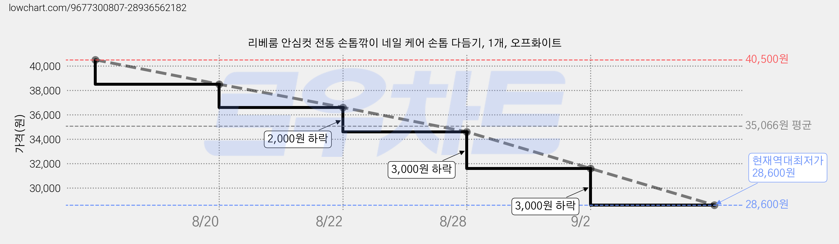 리베룸 안심컷 전동 손톱깎이 네일 케어 손톱 다듬기, 1개, 오프화이트 가격 변동 차트, 현재가 28,600원, 역대최저가