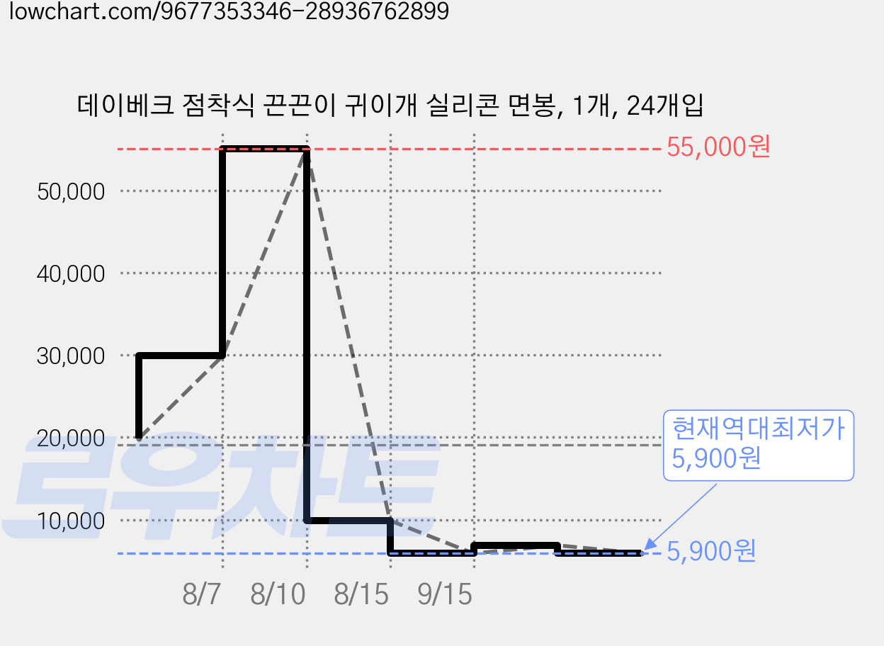 데이베크 점착식 끈끈이 귀이개 실리콘 면봉, 1개, 24개입 가격 변동 차트, 현재가 5,900원, 역대최저가