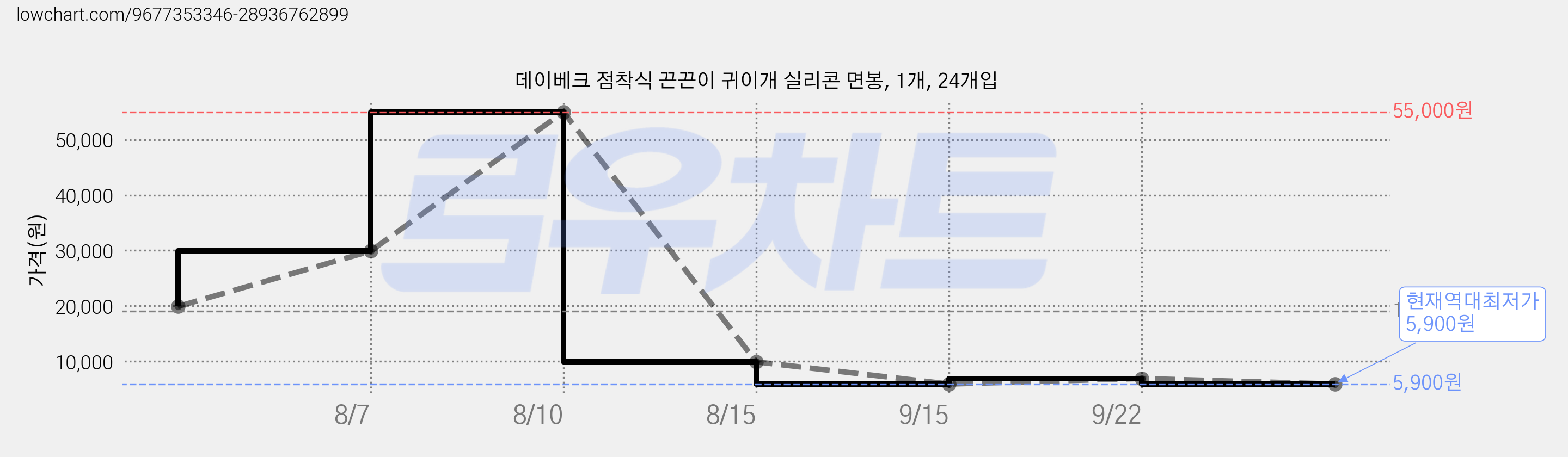 데이베크 점착식 끈끈이 귀이개 실리콘 면봉, 1개, 24개입 가격 변동 차트, 현재가 5,900원, 역대최저가
