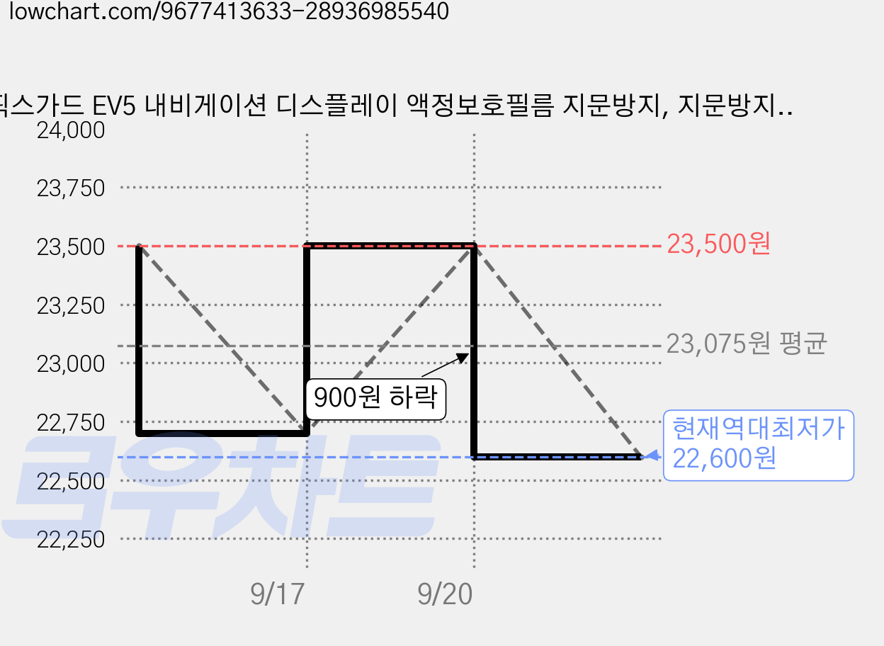 픽스가드 EV5 내비게이션 디스플레이 액정보호필름 지문방지, 지문방지(무광) 가격 변동 차트, 현재가 22,600원, 역대최저가