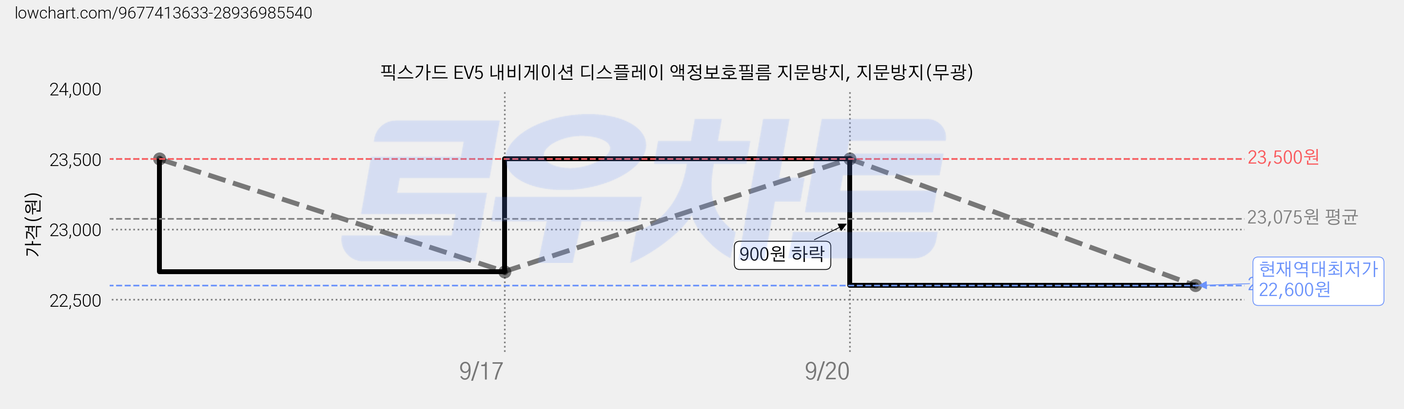 픽스가드 EV5 내비게이션 디스플레이 액정보호필름 지문방지, 지문방지(무광) 가격 변동 차트, 현재가 22,600원, 역대최저가