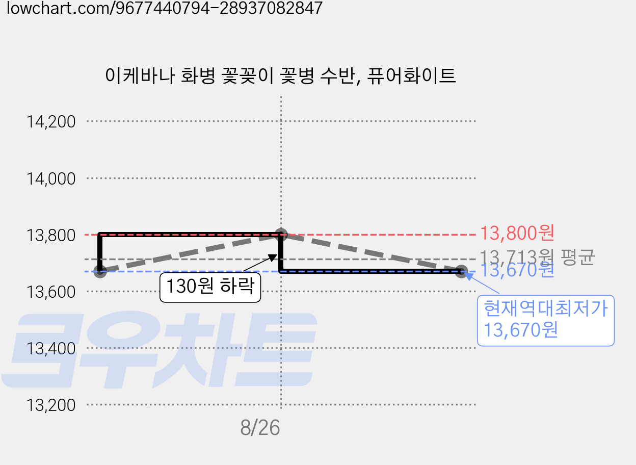 이케바나 화병 꽃꽂이 꽃병 수반, 퓨어화이트 가격 변동 차트, 현재가 13,670원, 역대최저가