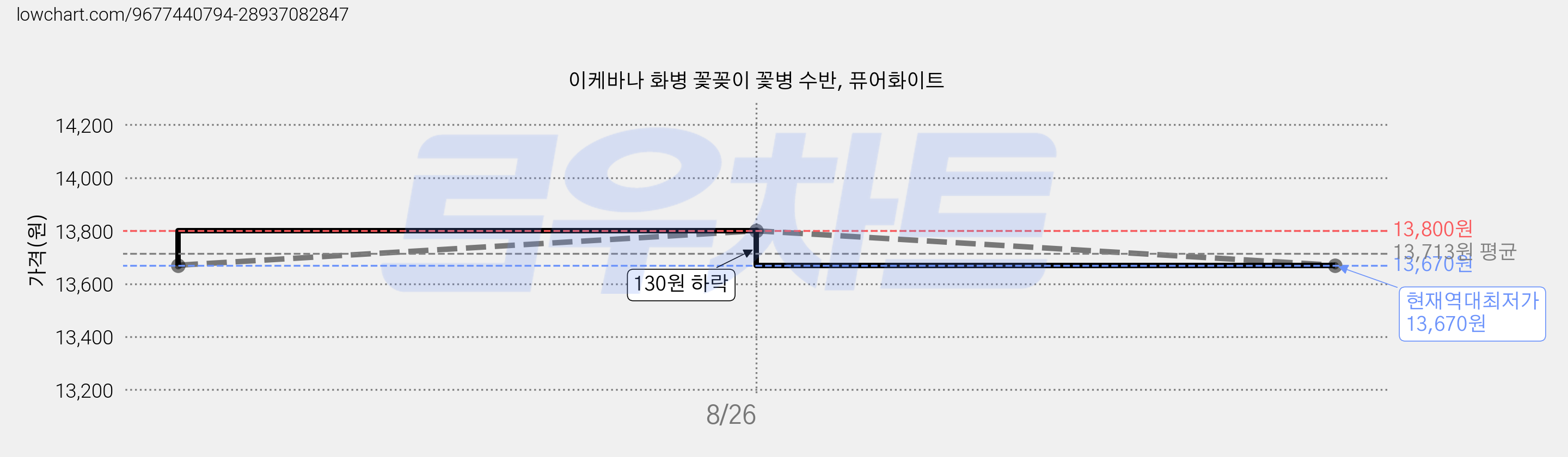 이케바나 화병 꽃꽂이 꽃병 수반, 퓨어화이트 가격 변동 차트, 현재가 13,670원, 역대최저가