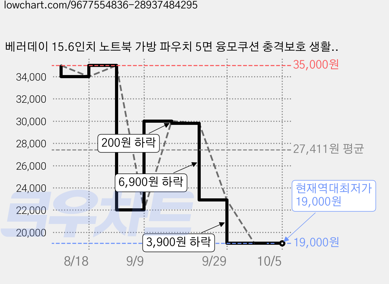 베러데이 15.6인치 노트북 가방 파우치 5면 융모쿠션 충격보호 생활방수, 1개, 블랙 가격 변동 차트, 현재가 19,000원, 역대최저가