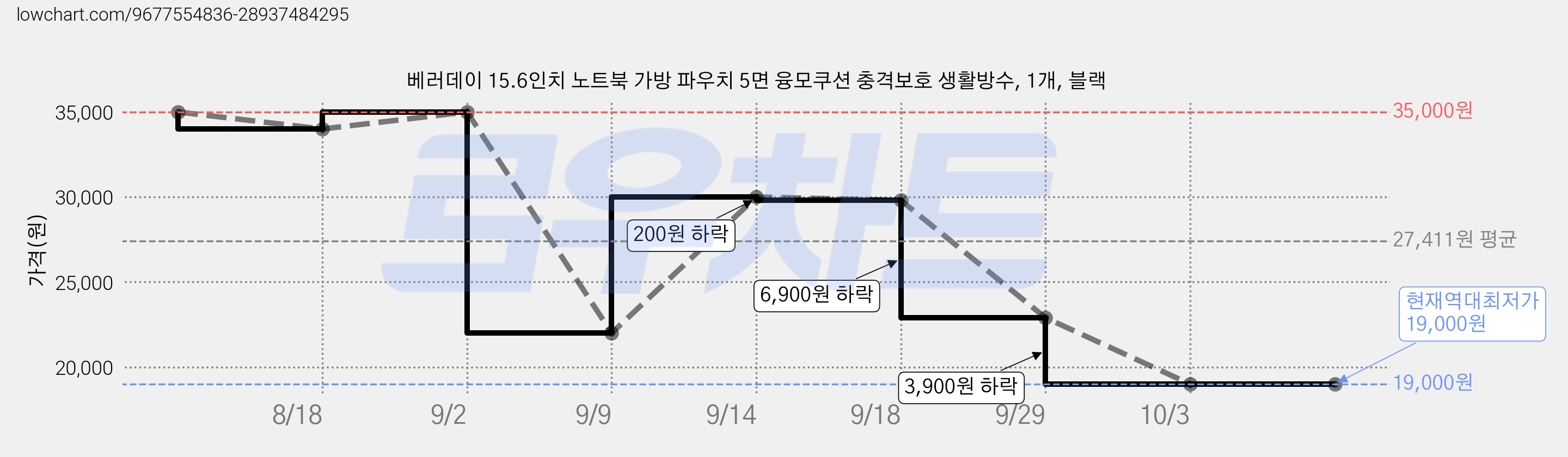 베러데이 15.6인치 노트북 가방 파우치 5면 융모쿠션 충격보호 생활방수, 1개, 블랙 가격 변동 차트, 현재가 19,000원, 역대최저가