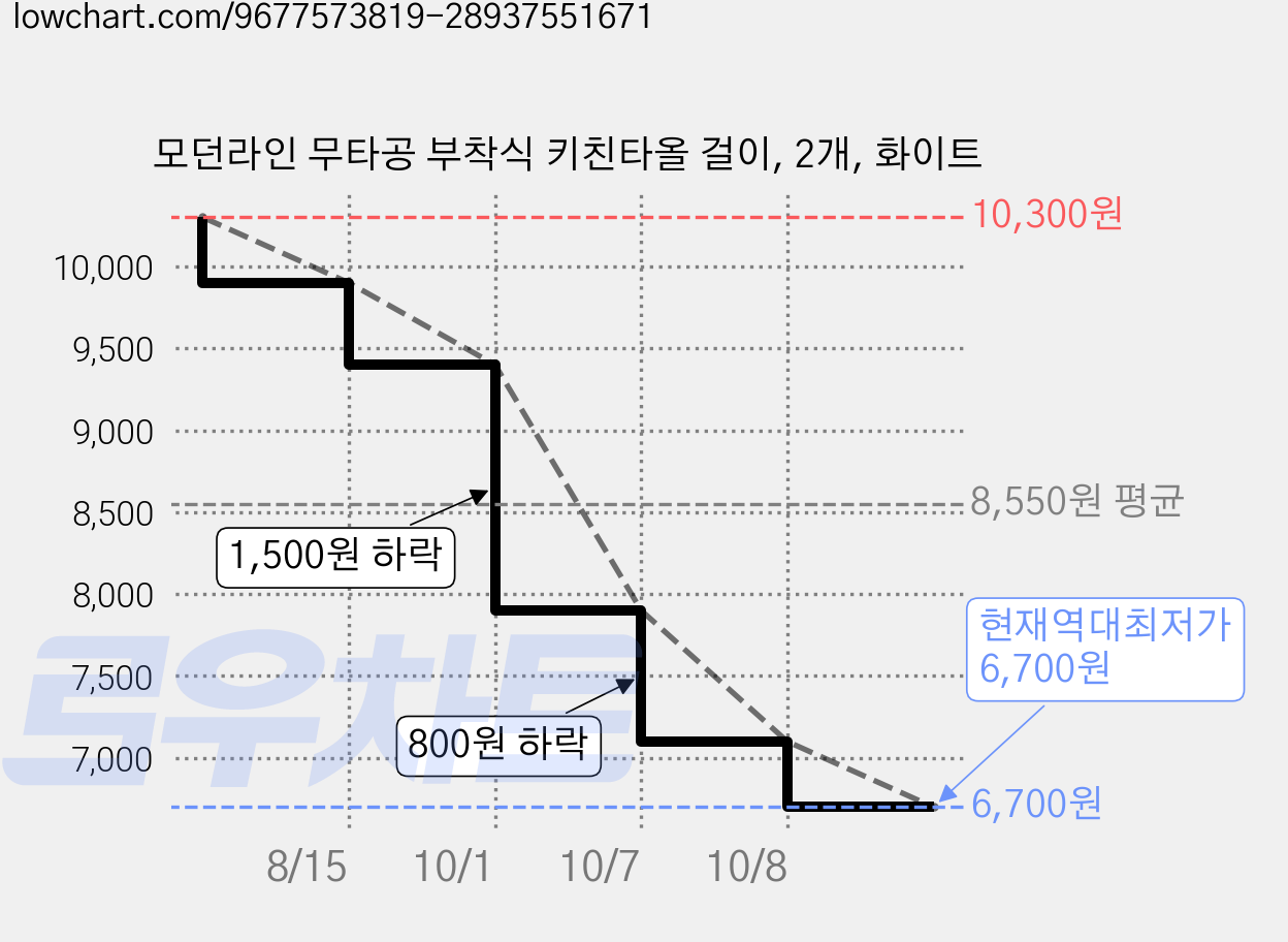 모던라인 무타공 부착식 키친타올 걸이, 2개, 화이트 가격 변동 차트, 현재가 6,700원, 역대최저가