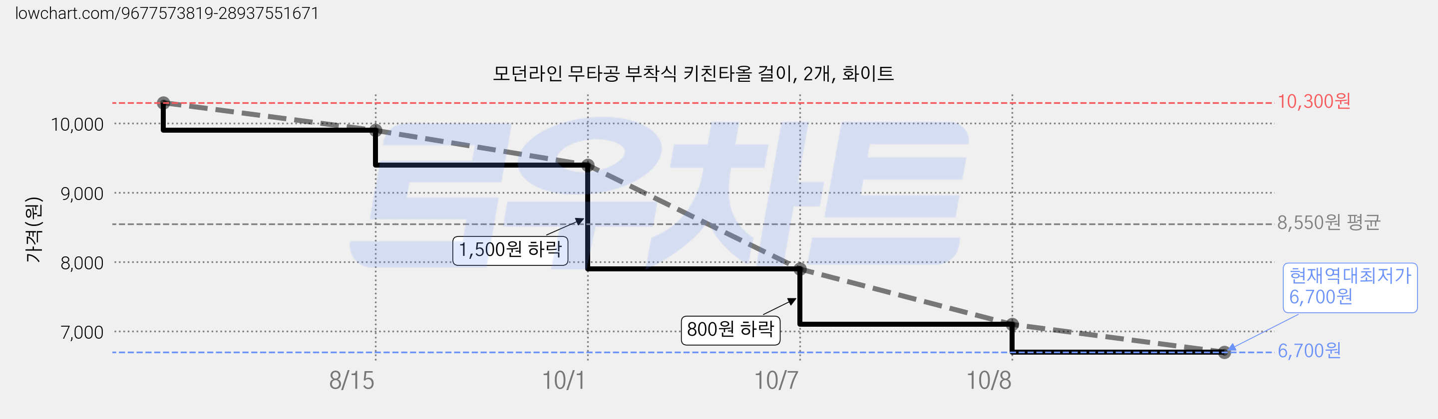 모던라인 무타공 부착식 키친타올 걸이, 2개, 화이트 가격 변동 차트, 현재가 6,700원, 역대최저가