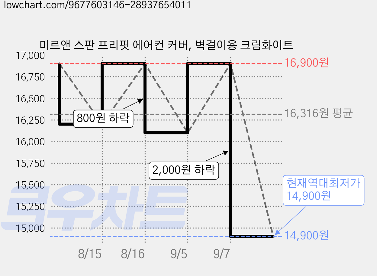 미르앤 스판 프리핏 에어컨 커버, 벽걸이용 크림화이트 가격 변동 차트, 현재가 14,900원, 역대최저가