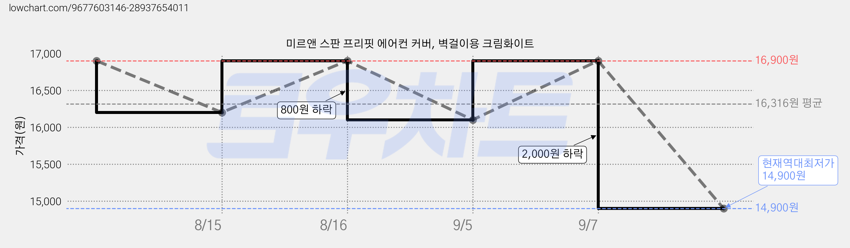 미르앤 스판 프리핏 에어컨 커버, 벽걸이용 크림화이트 가격 변동 차트, 현재가 14,900원, 역대최저가