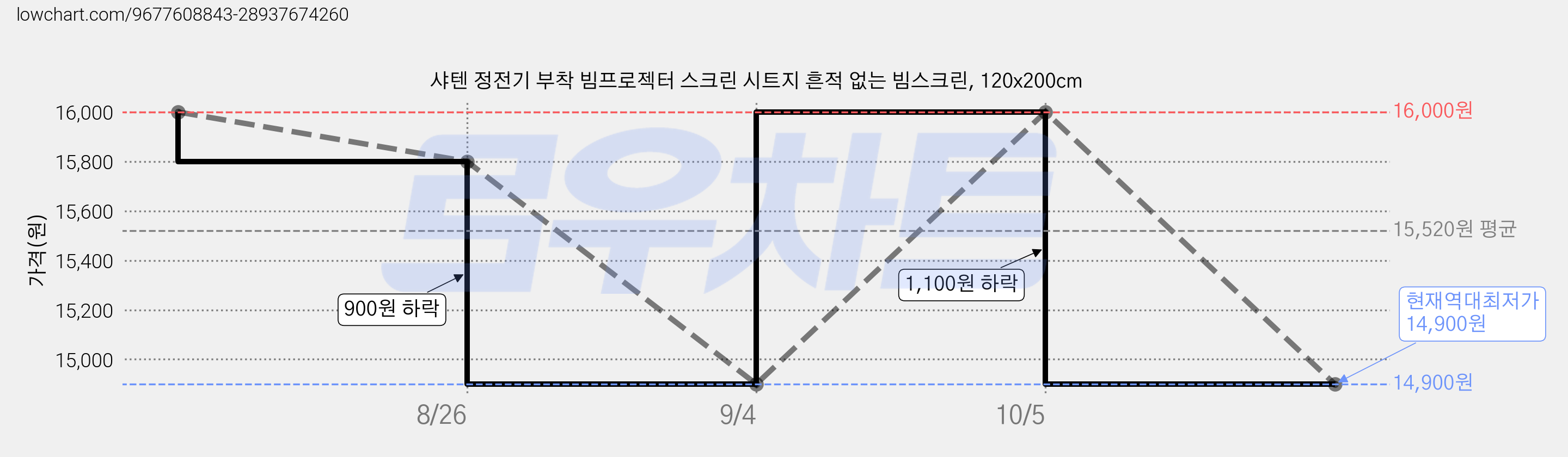 샤텐 정전기 부착 빔프로젝터 스크린 시트지 흔적 없는 빔스크린, 120x200cm 가격 변동 차트, 현재가 14,900원, 역대최저가