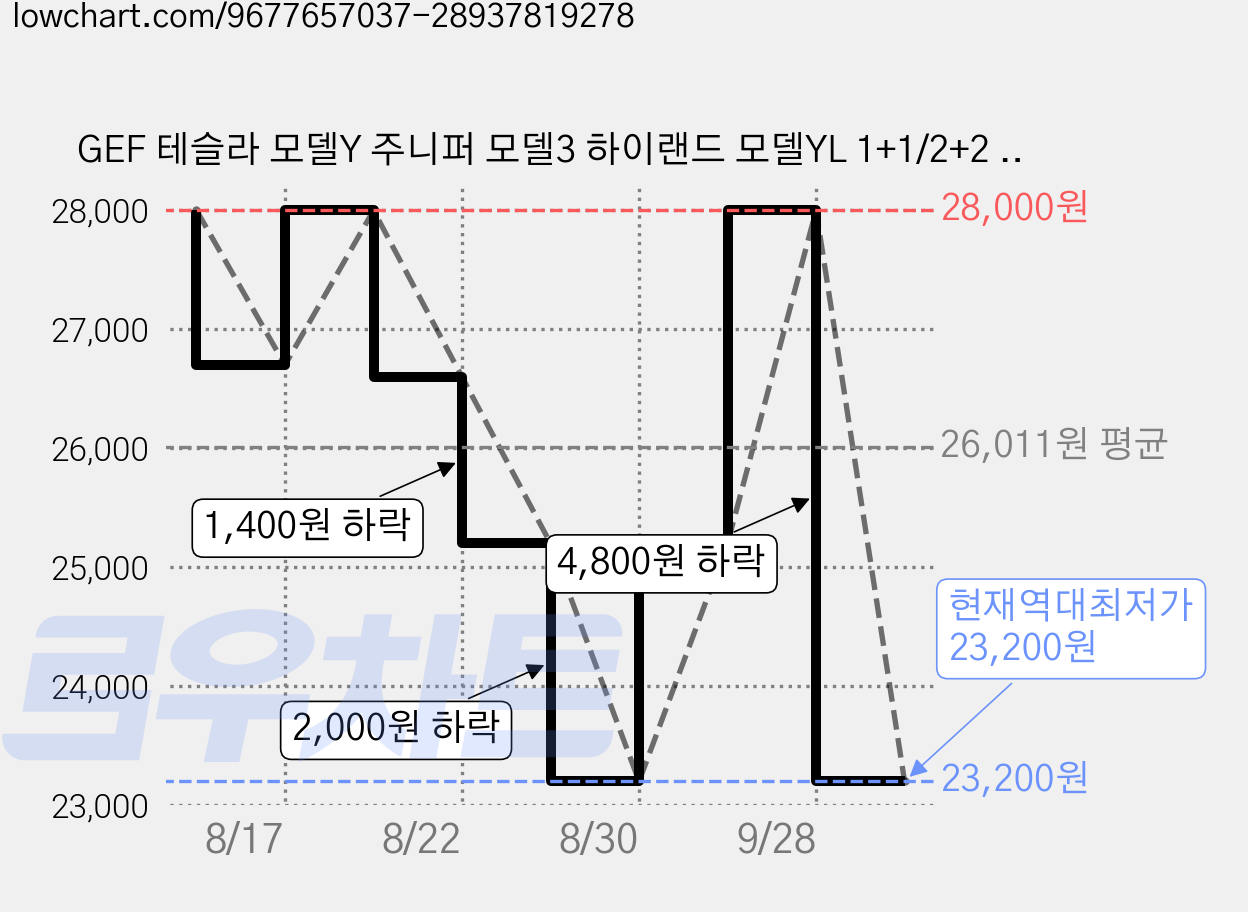 GEF 테슬라 모델Y 주니퍼 모델3 하이랜드 모델YL 1+1/2+2 PM0.3 에어컨 캐빈 필터 HEPA 활성탄 냄새차단 4중 필터링 프리미엄 초미세먼지 차단, 2개, 흑색  활성탄 초미세먼지 가격 변동 차트, 현재가 23,200원, 역대최저가