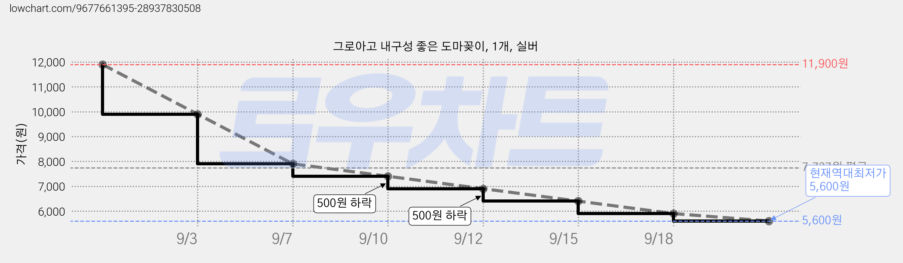 그로아고 내구성 좋은 도마꽂이, 1개, 실버 가격 변동 차트, 현재가 5,600원, 역대최저가