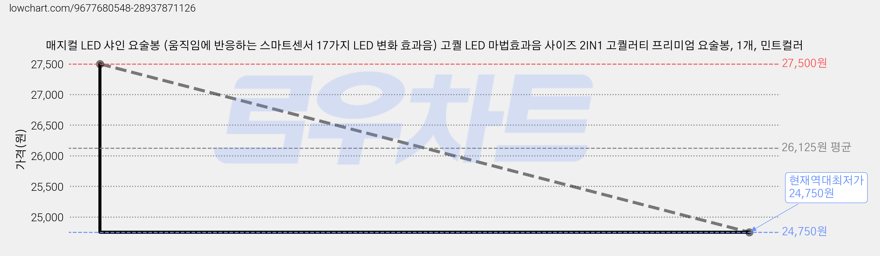 매지컬 LED 샤인 요술봉 (움직임에 반응하는 스마트센서 17가지 LED 변화 효과음) 고퀄 LED 마법효과음 사이즈 2IN1 고퀄러티 프리미엄 요술봉, 1개, 민트컬러 가격 변동 차트, 현재가 24,750원, 역대최저가
