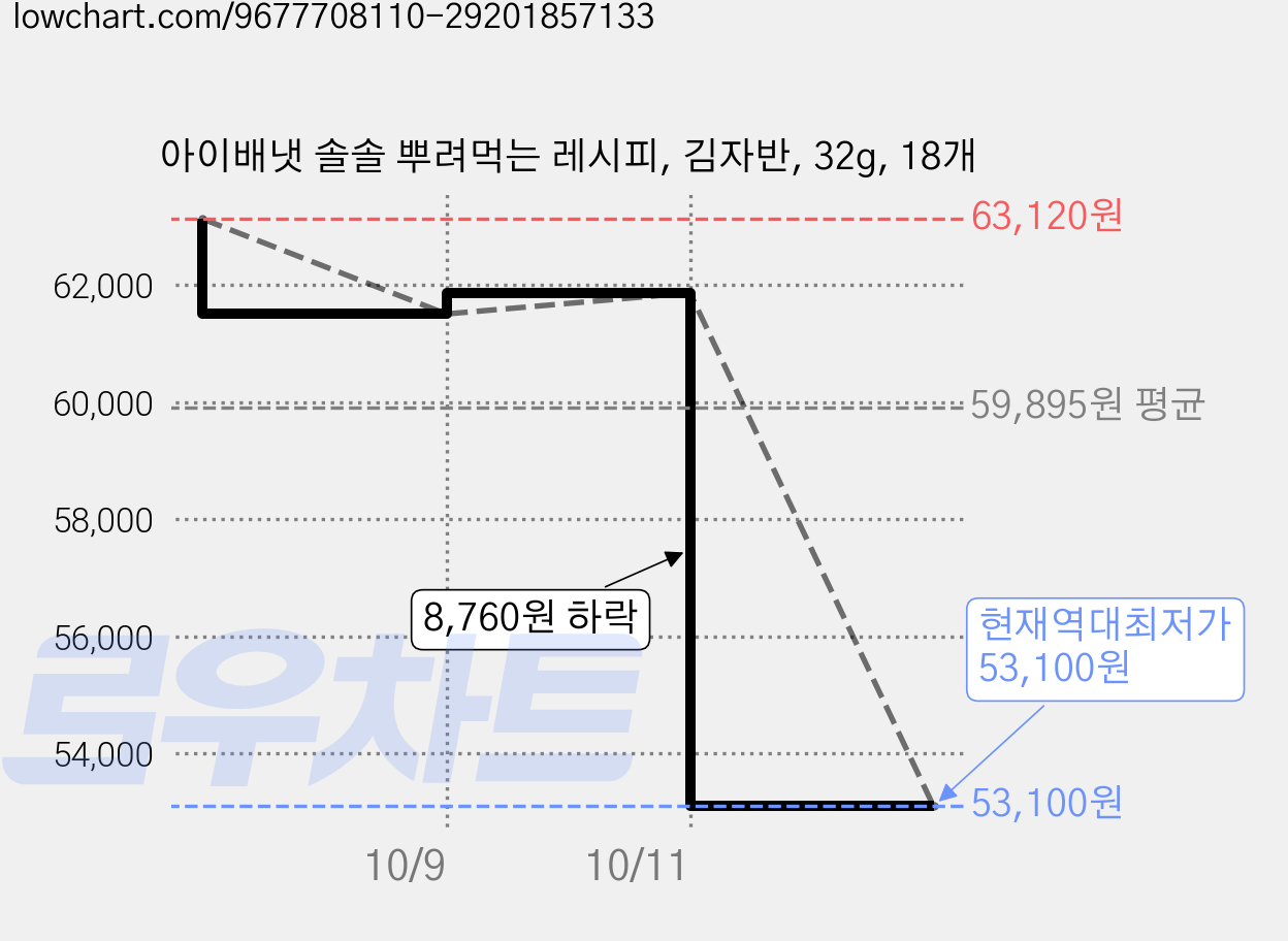 아이배냇 솔솔 뿌려먹는 레시피, 김자반, 32g, 18개 가격 변동 차트, 현재가 53,100원, 역대최저가