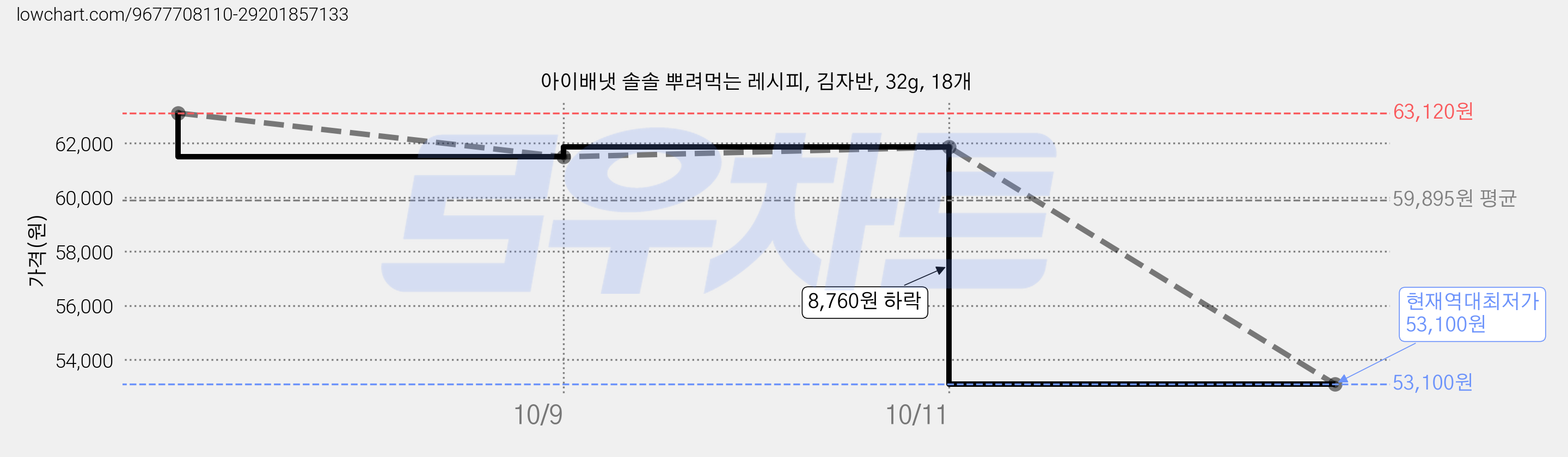 아이배냇 솔솔 뿌려먹는 레시피, 김자반, 32g, 18개 가격 변동 차트, 현재가 53,100원, 역대최저가