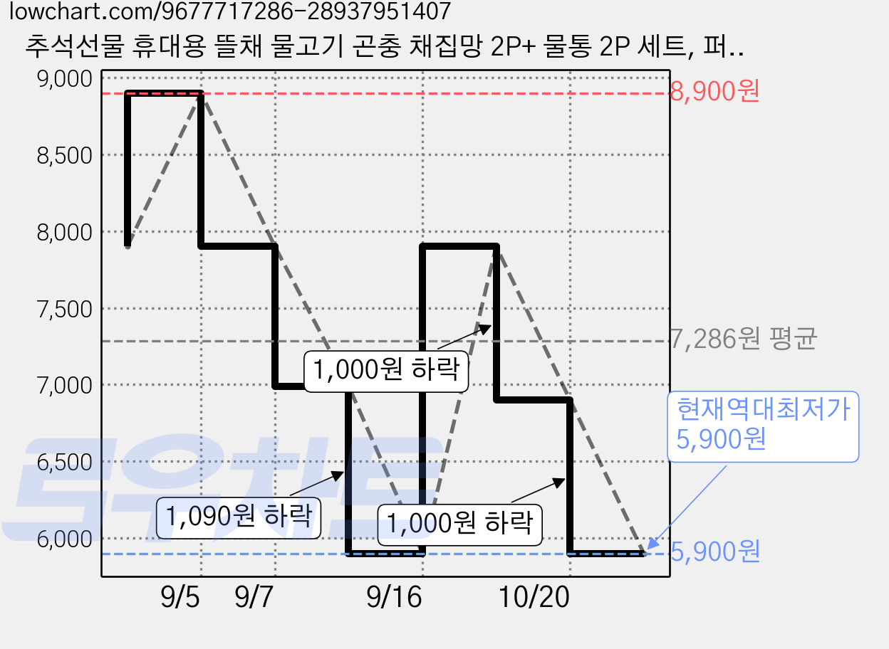 추석선물 휴대용 뜰채 물고기 곤충 채집망 2P+ 물통 2P 세트, 퍼플 뜰채+퍼플 물통+오렌지 뜰채+오렌지물통 4개 세트 가격 변동 차트, 현재가 5,900원, 역대최저가