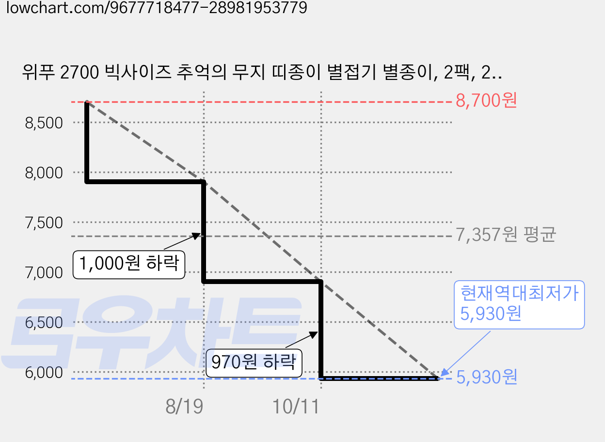 위푸 2700 빅사이즈 추억의 무지 띠종이 별접기 별종이, 2팩, 27색 가격 변동 차트, 현재가 5,930원, 역대최저가