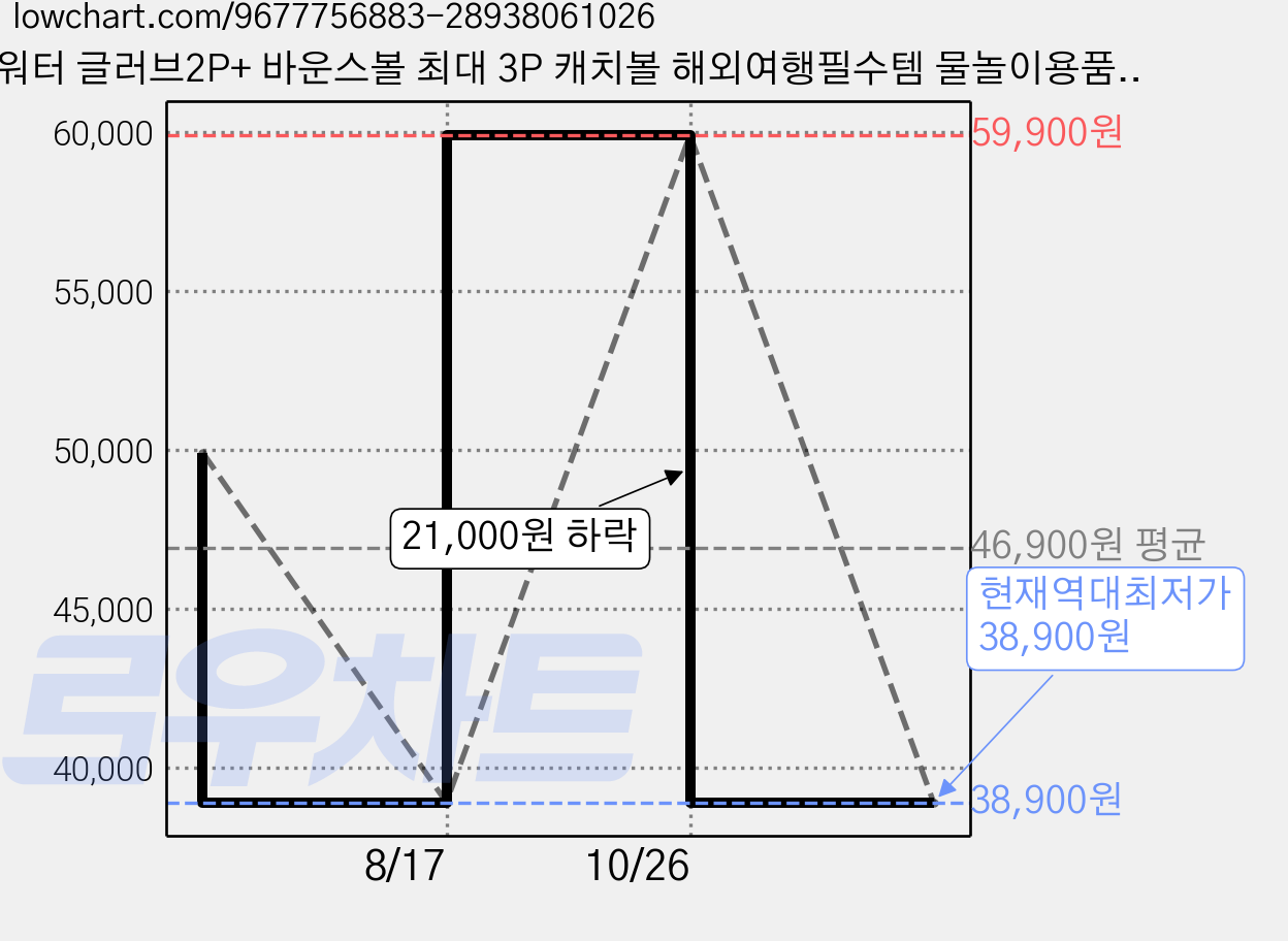 워터 글러브2P+ 바운스볼 최대 3P 캐치볼 해외여행필수템 물놀이용품 SGS 유럽기준통과 원단 워터 캐치볼 착착 글러브 야구글러브, 블랙 & 그레이, 1개 가격 변동 차트, 현재가 38,900원, 역대최저가