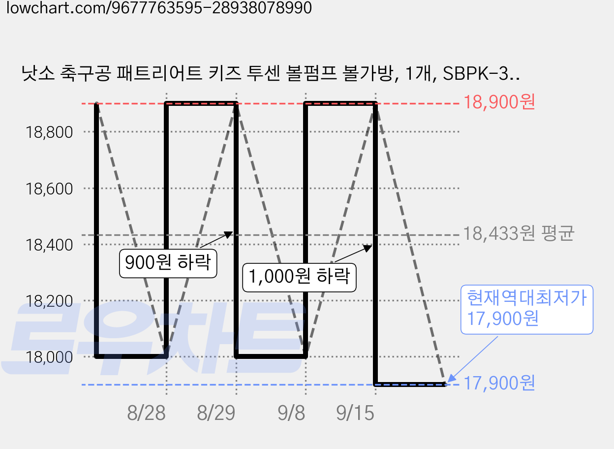 낫소 축구공 패트리어트 키즈 투센 볼펌프 볼가방, 1개, SBPK-3TW 가격 변동 차트, 현재가 17,900원, 역대최저가