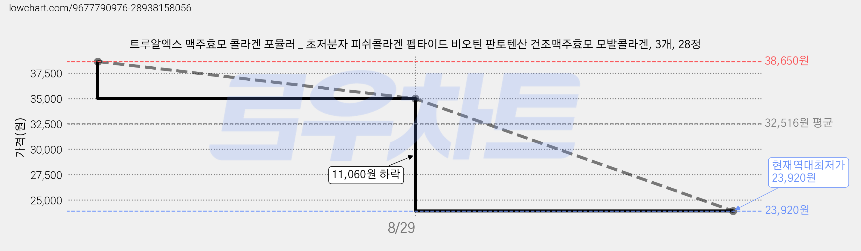 트루알엑스 맥주효모 콜라겐 포뮬러 _ 초저분자 피쉬콜라겐 펩타이드 비오틴 판토텐산 건조맥주효모 모발콜라겐, 3개, 28정 가격 변동 차트, 현재가 23,920원, 역대최저가
