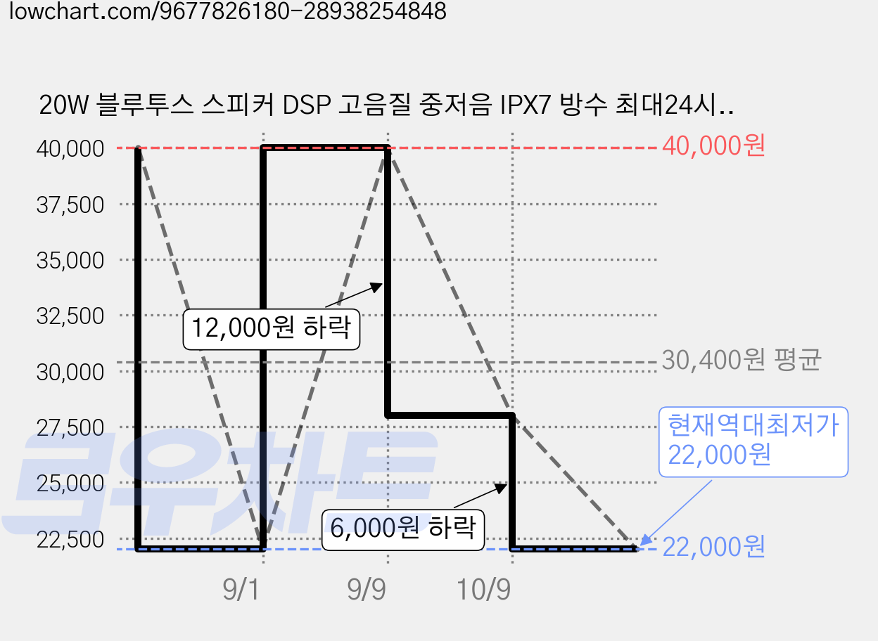 20W 블루투스 스피커 DSP 고음질 중저음 IPX7 방수 최대24시간 재생 RGB TWS 스트랩 TypeC microSD 휴대용 캠핑 야외 욕실, 블랙, S20 가격 변동 차트, 현재가 22,000원, 역대최저가