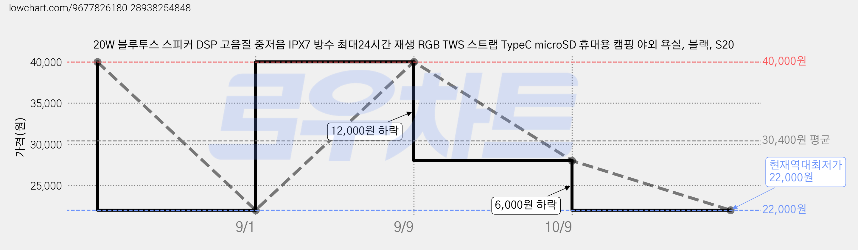 20W 블루투스 스피커 DSP 고음질 중저음 IPX7 방수 최대24시간 재생 RGB TWS 스트랩 TypeC microSD 휴대용 캠핑 야외 욕실, 블랙, S20 가격 변동 차트, 현재가 22,000원, 역대최저가