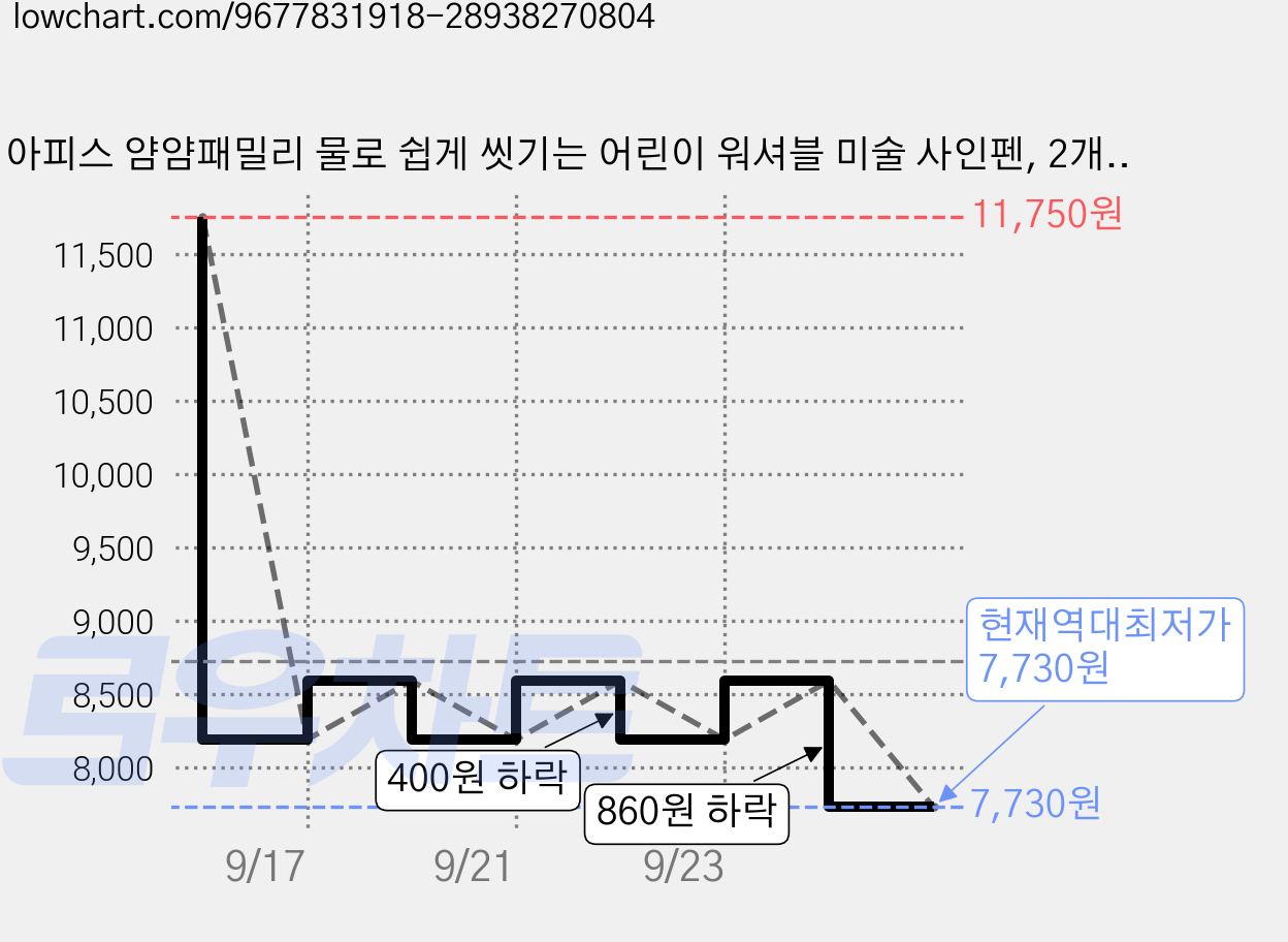 아피스 얌얌패밀리 물로 쉽게 씻기는 어린이 워셔블 미술 사인펜, 2개, 12색 가격 변동 차트, 현재가 7,730원, 역대최저가