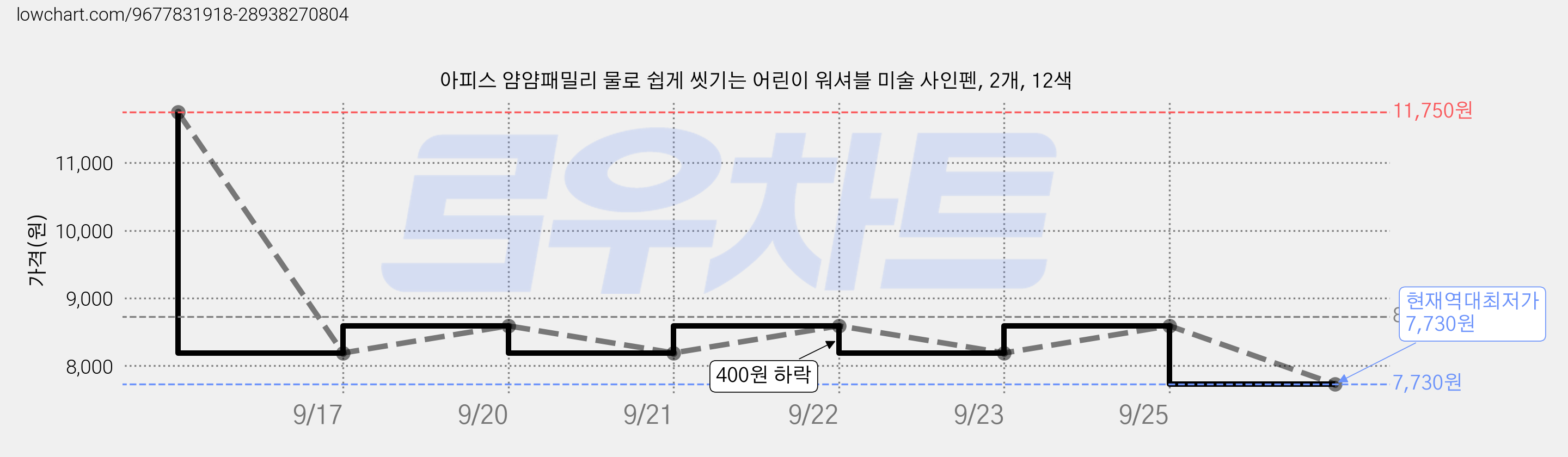 아피스 얌얌패밀리 물로 쉽게 씻기는 어린이 워셔블 미술 사인펜, 2개, 12색 가격 변동 차트, 현재가 7,730원, 역대최저가