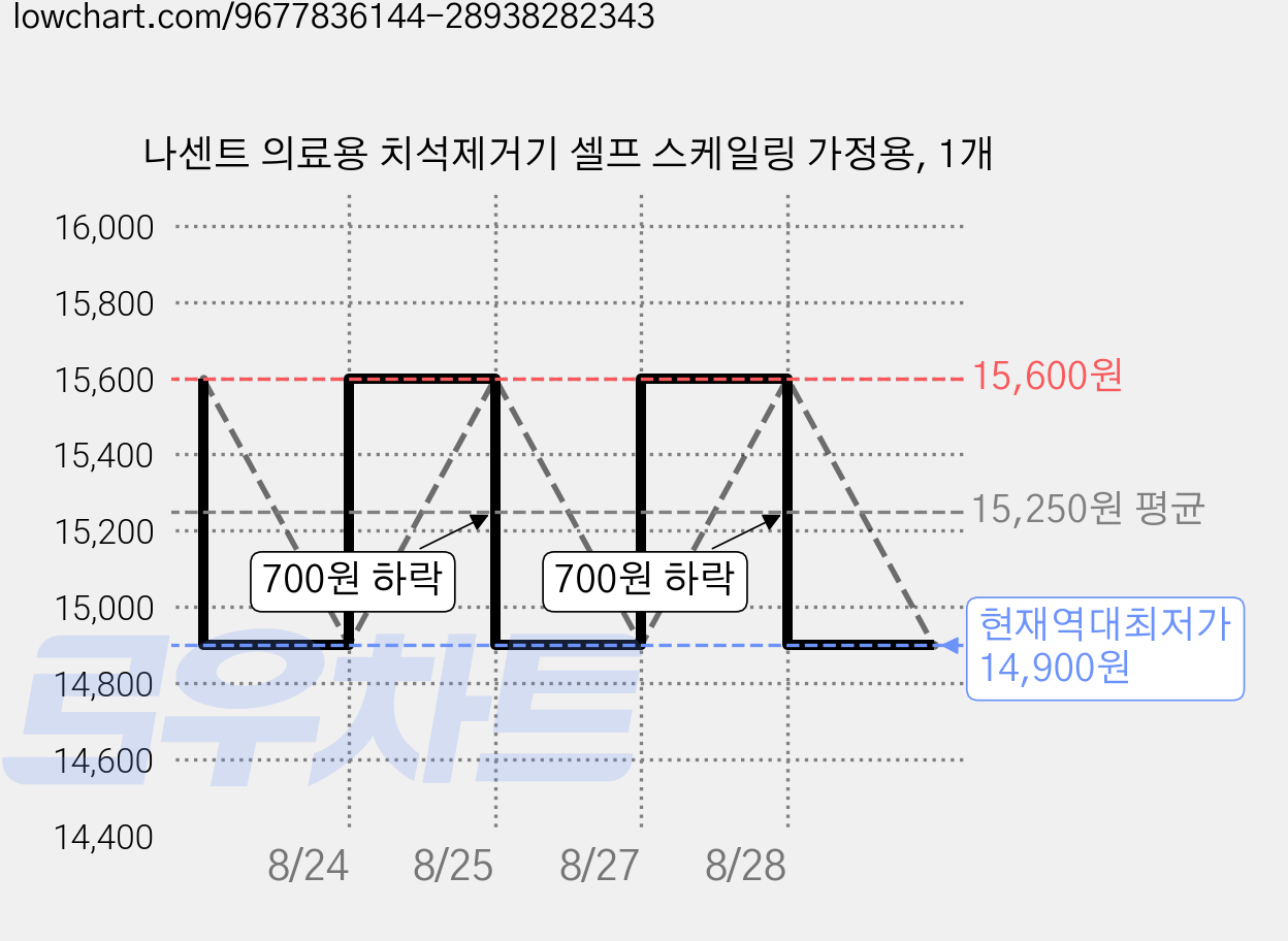 나센트 의료용 치석제거기 셀프 스케일링 가정용, 1개 가격 변동 차트, 현재가 14,900원, 역대최저가