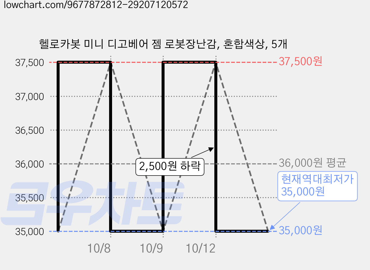 헬로카봇 미니 디고베어 젬 로봇장난감, 혼합색상, 5개 가격 변동 차트, 현재가 35,000원, 역대최저가