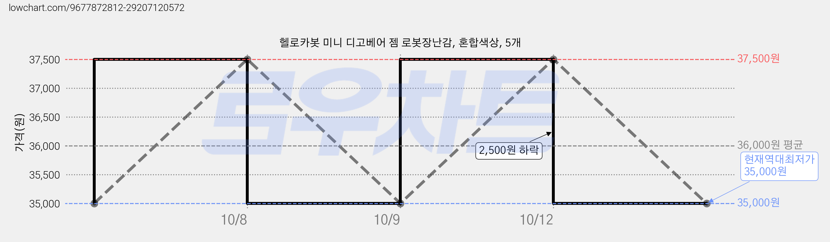 헬로카봇 미니 디고베어 젬 로봇장난감, 혼합색상, 5개 가격 변동 차트, 현재가 35,000원, 역대최저가