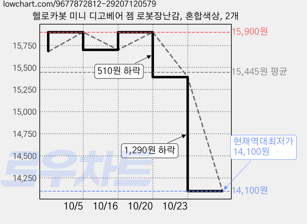 헬로카봇 미니 디고베어 젬 로봇장난감, 혼합색상, 2개 가격 변동 차트, 현재가 14,100원, 역대최저가