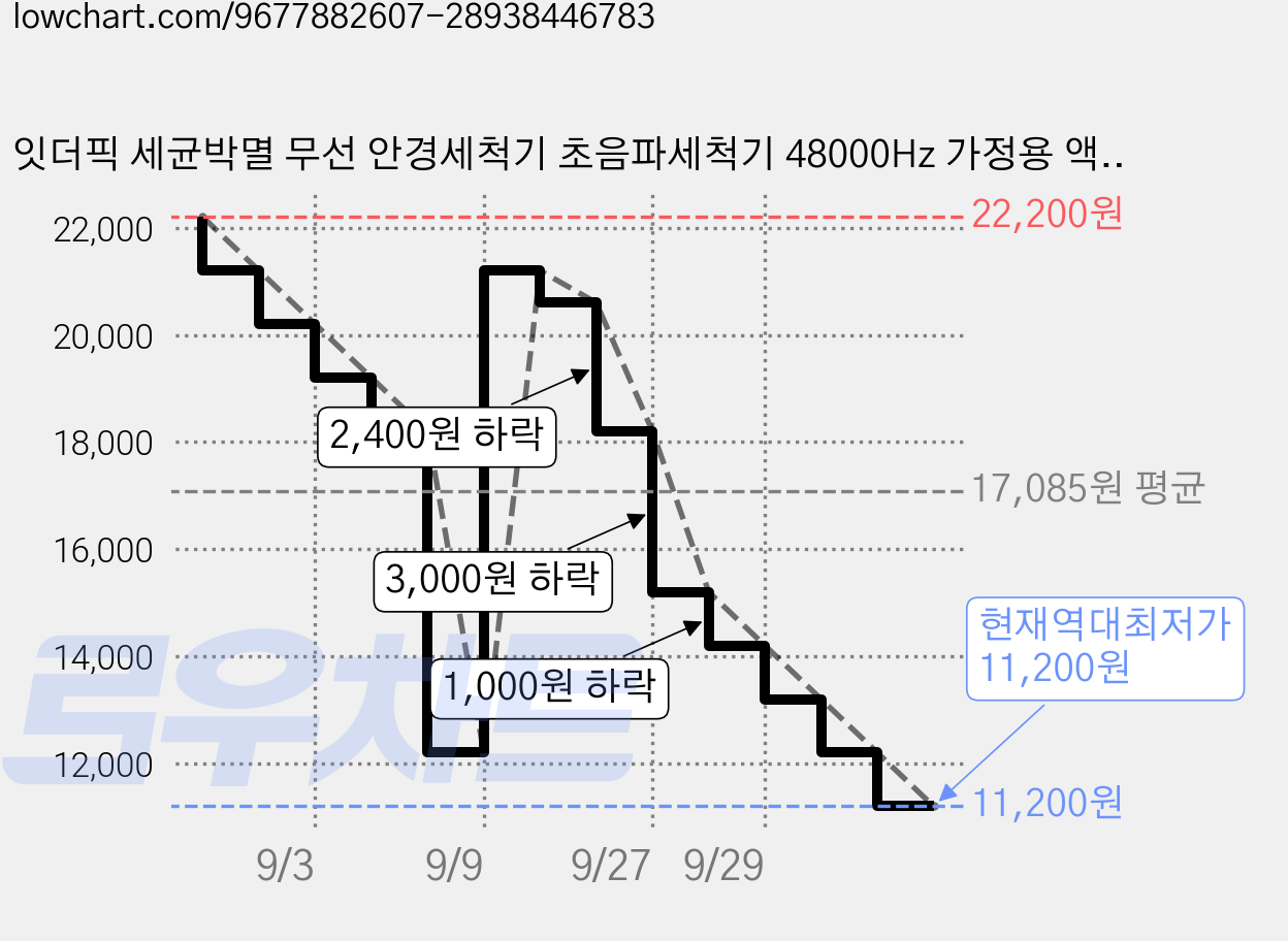 잇더픽 세균박멸 무선 안경세척기 초음파세척기 48000Hz 가정용 액세서리 세척, 1개, 퓨어 화이트 & 그레이 가격 변동 차트, 현재가 11,200원, 역대최저가