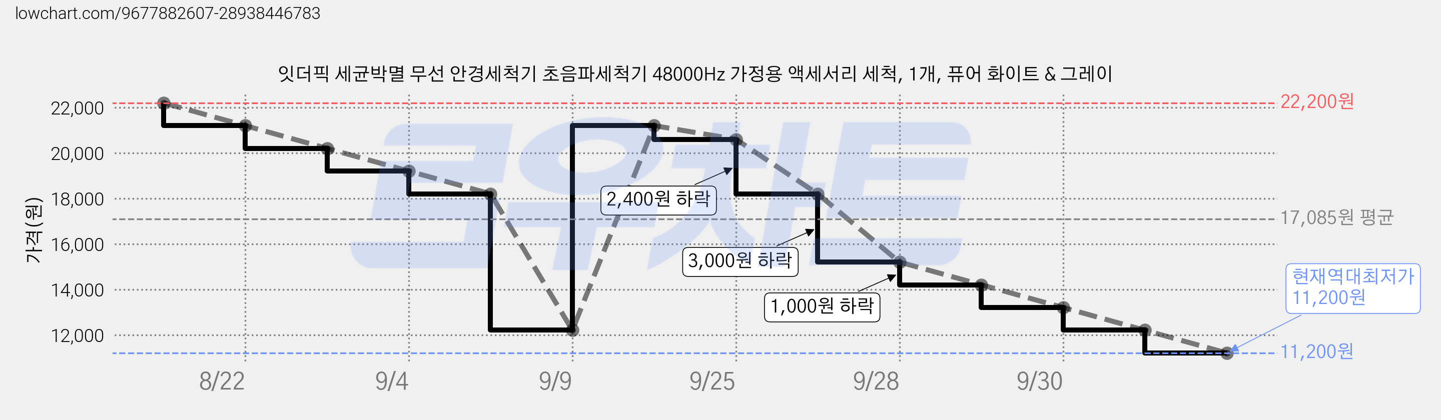 잇더픽 세균박멸 무선 안경세척기 초음파세척기 48000Hz 가정용 액세서리 세척, 1개, 퓨어 화이트 & 그레이 가격 변동 차트, 현재가 11,200원, 역대최저가