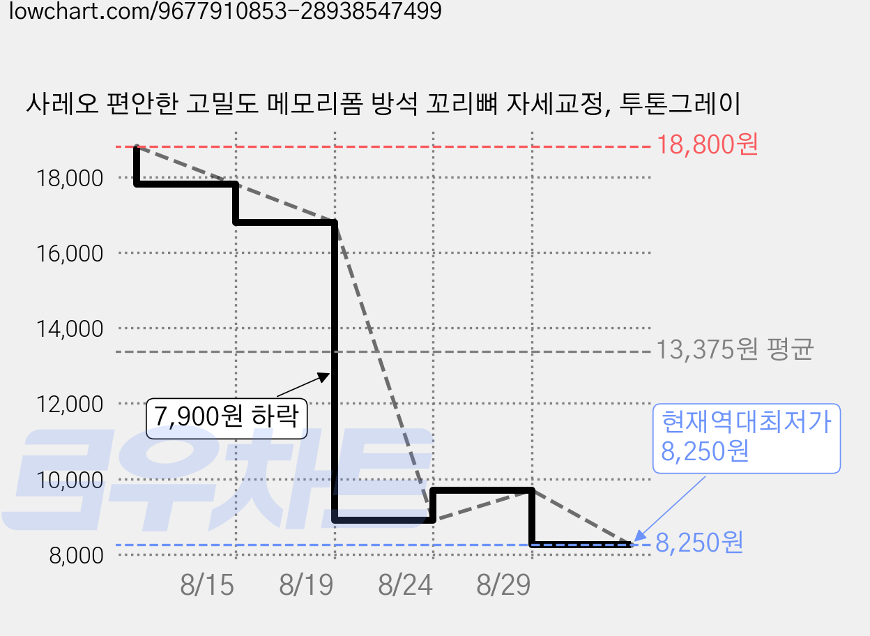사레오 편안한 고밀도 메모리폼 방석 꼬리뼈 자세교정, 투톤그레이 가격 변동 차트, 현재가 8,250원, 역대최저가