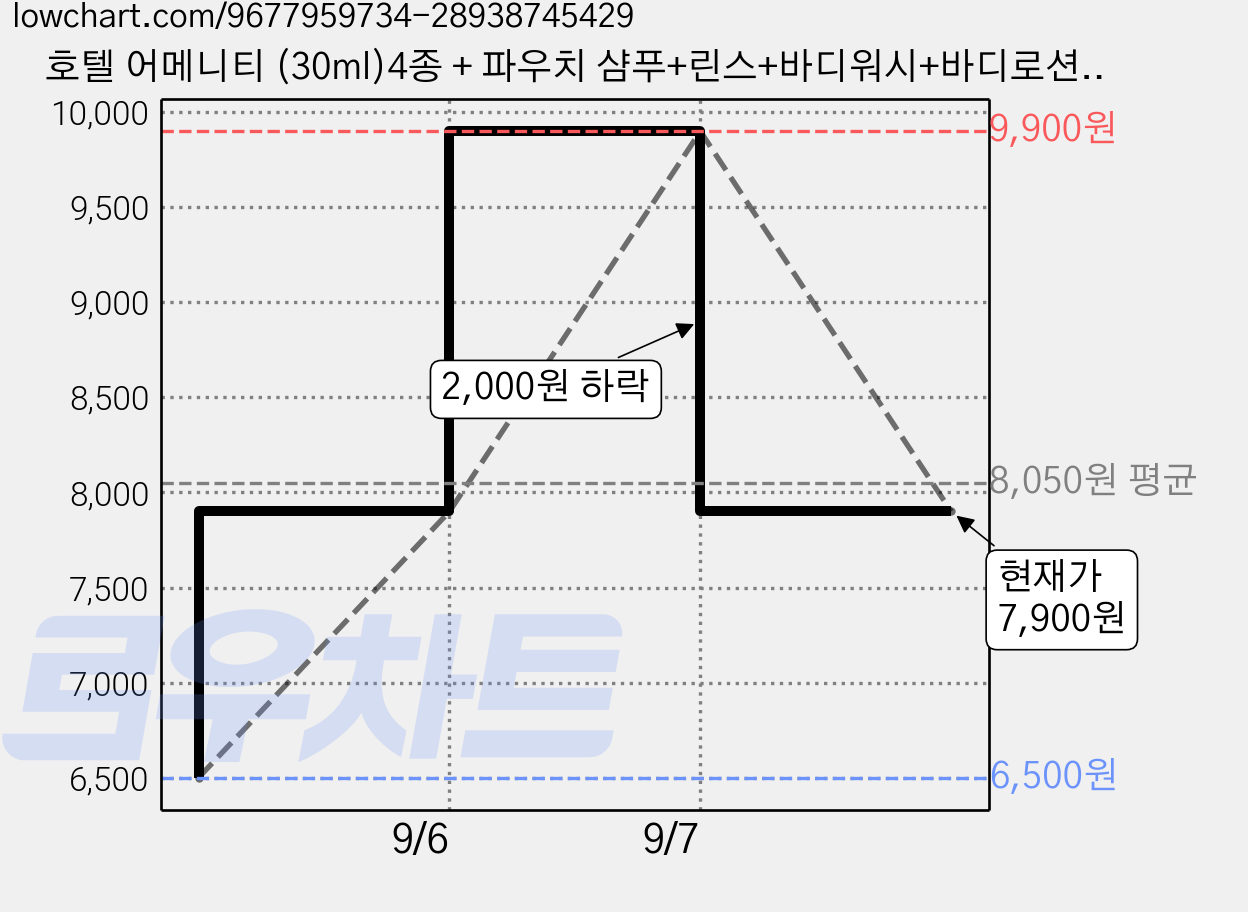 호텔 어메니티 (30ml)4종 + 파우치 샴푸+린스+바디워시+바디로션, 1세트 가격 변동 차트, 현재가 7,900원, 관측 최저가 6,500원