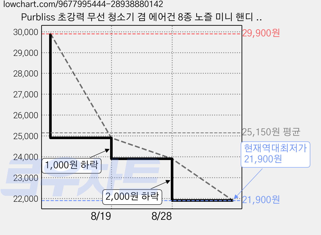 Purbliss 초강력 무선 청소기 겸 에어건 8종 노즐 미니 핸디 차량용 송풍기 자동차 컴퓨터 키보드 청소 휴대용, YT-M2067-A, 블랙 가격 변동 차트, 현재가 21,900원, 역대최저가